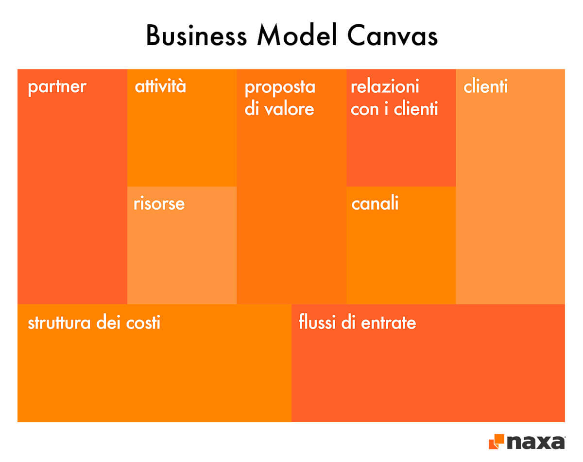 business modelling model canvas schema 9 